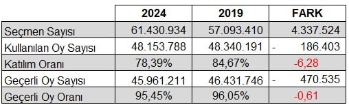2024 Yerel Seçim Sonuçlarının Değerlendirmesi ve Gelecek