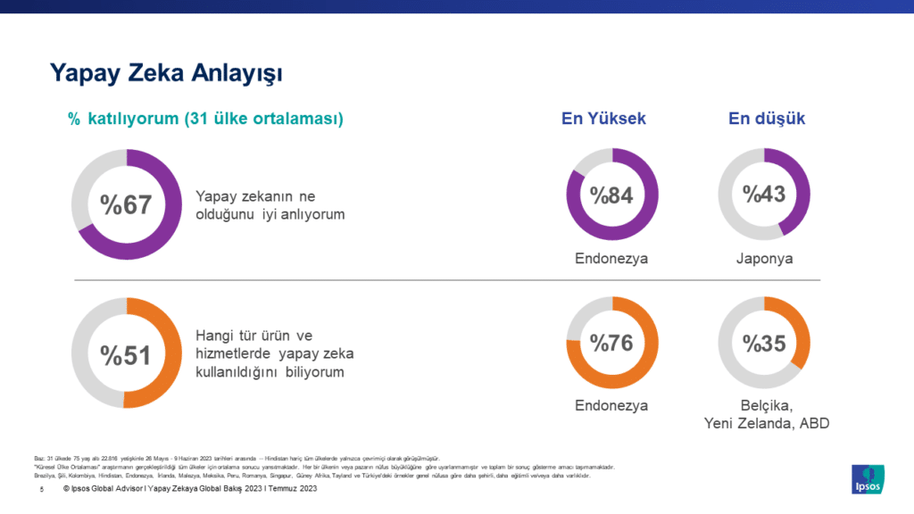 Yapay Zeka İstatistikleri: Nereye Gidiyoruz? (2023- 2024)